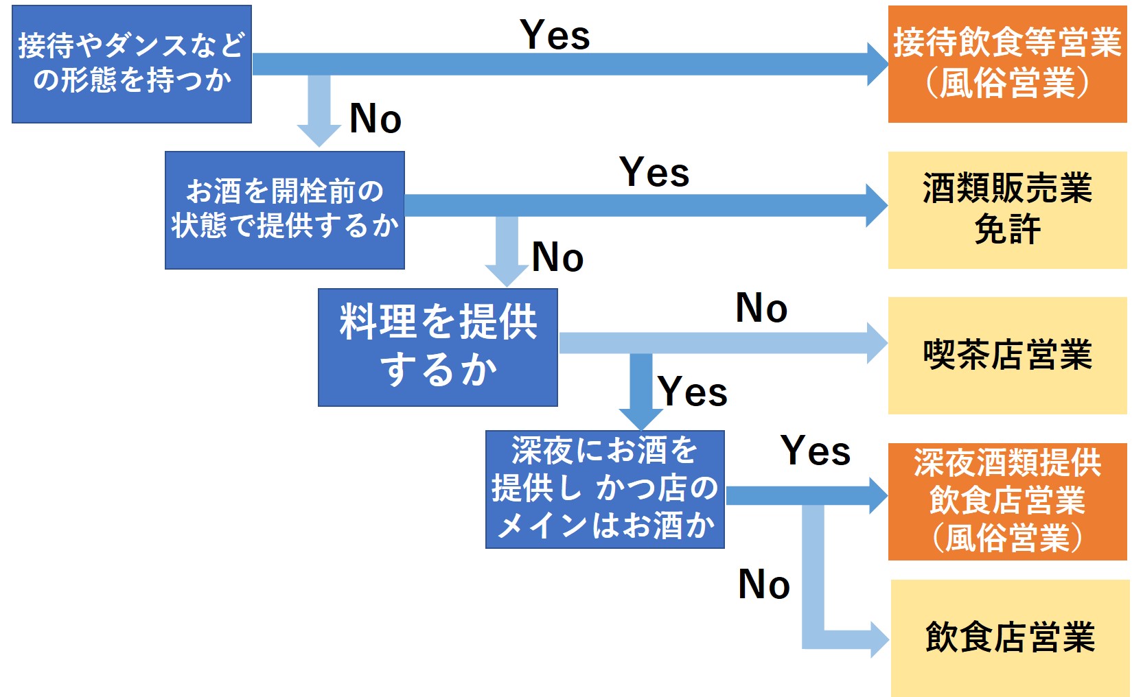 飲食店営業許可申請の分類