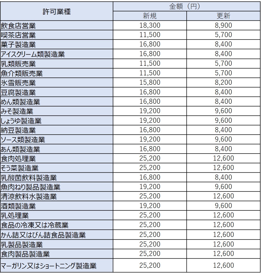 営業許可申請の手数料